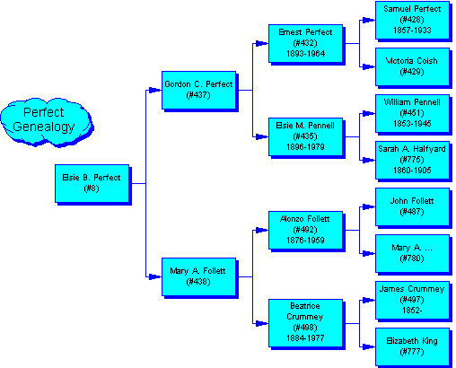 Garland Ancestral Line